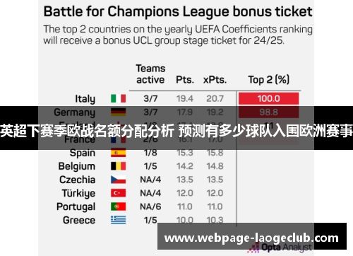 英超下赛季欧战名额分配分析 预测有多少球队入围欧洲赛事